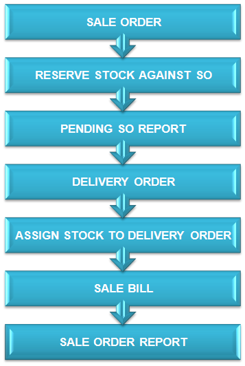 SALEORDERFLOW copy