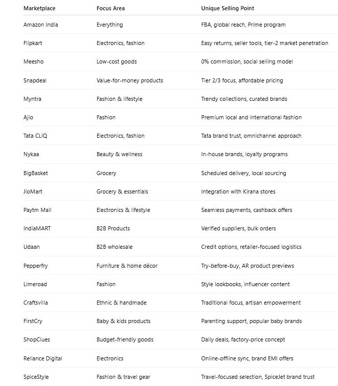 Top 20 Online Marketplaces in India