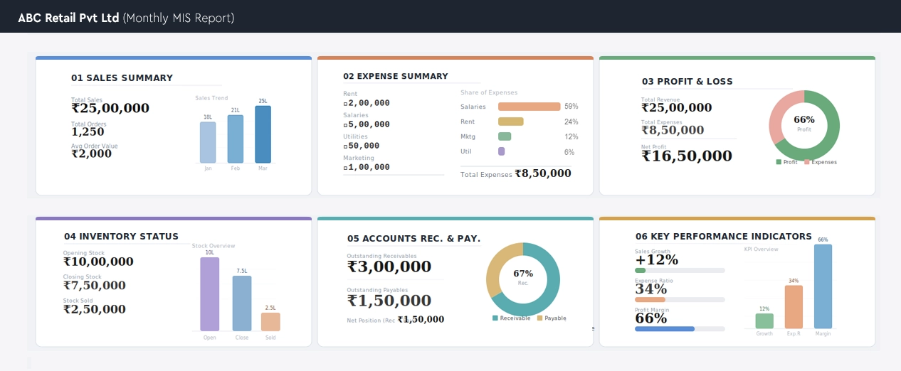 MIS Report Sample Examples